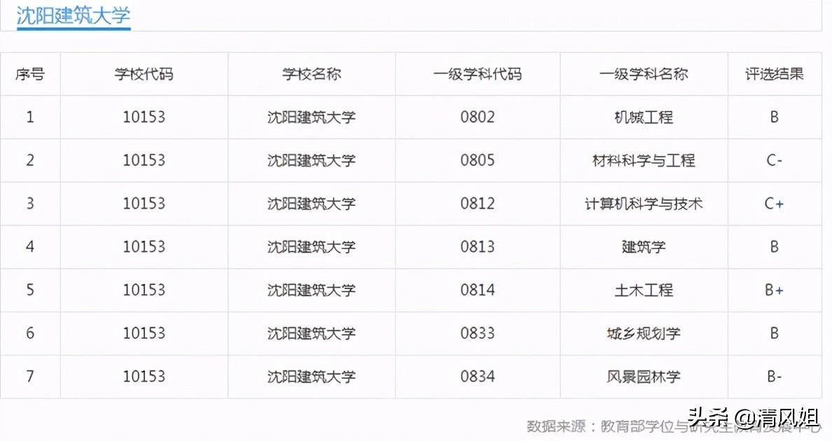 沈阳建筑大学是一本还是二本_沈阳建筑是二本吗_沈阳建筑大学二本需要多少分