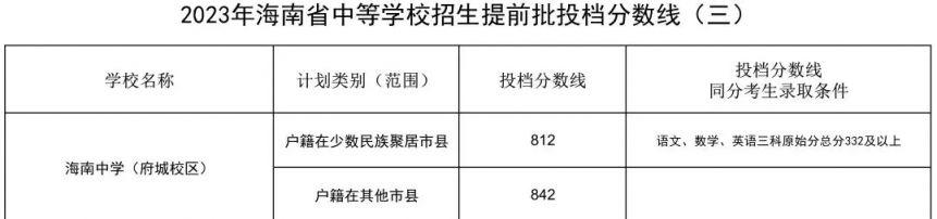 海南中考分数线_海南各地中考分数线_中考分数海南线是多少