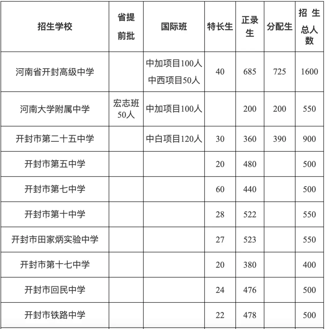 河南省普通高中招生系统管理_河南省普通高中招生考生服务平台官网2023_河南省普通高中考生招生平台