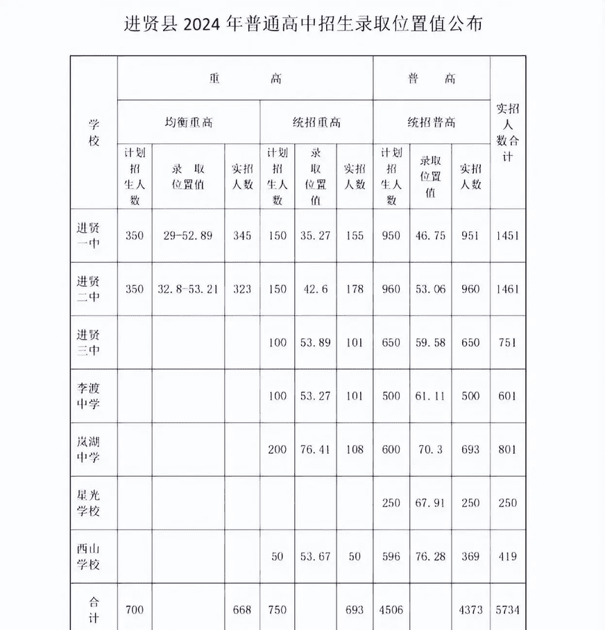 高中学校的录取线_高中录取线排名_九中高中录取分数线