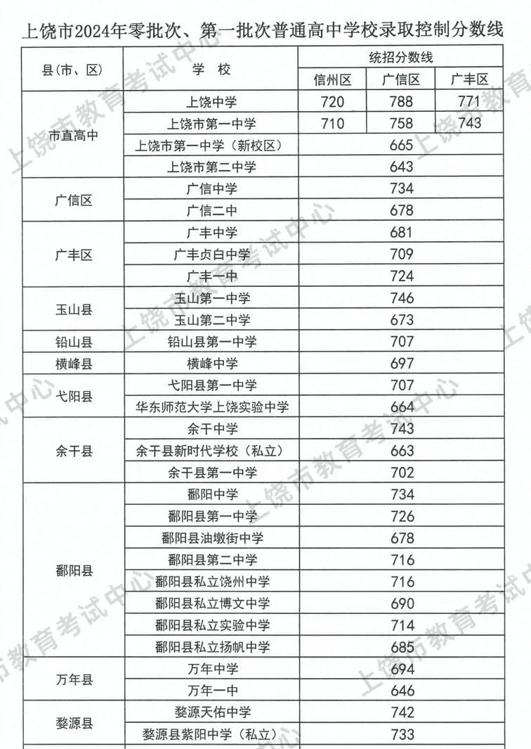 九中高中录取分数线_高中学校的录取线_高中录取线排名