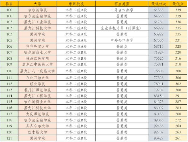 黑龙江省今年本科分数线_黑龙江分数本科线2023年_2023黑龙江本科分数线