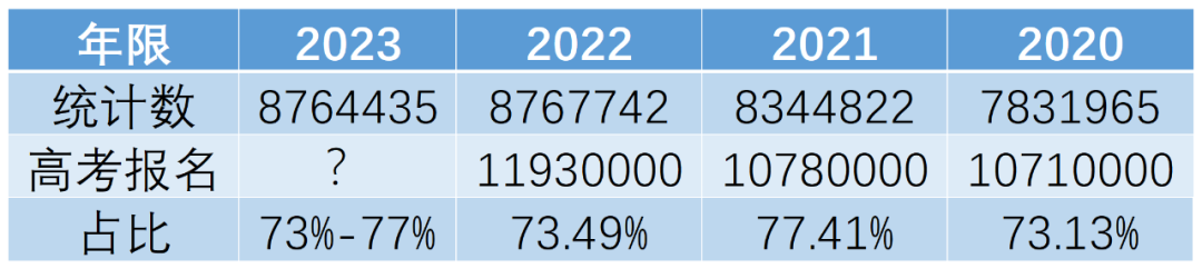 广西高考人数2023年多少人_2023广西高考人数_广西高考人数2023最新数据