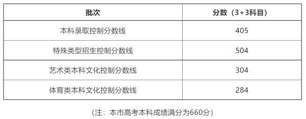 21年高考体育分数线_2023年高考体育分数线_2021年高考体育线