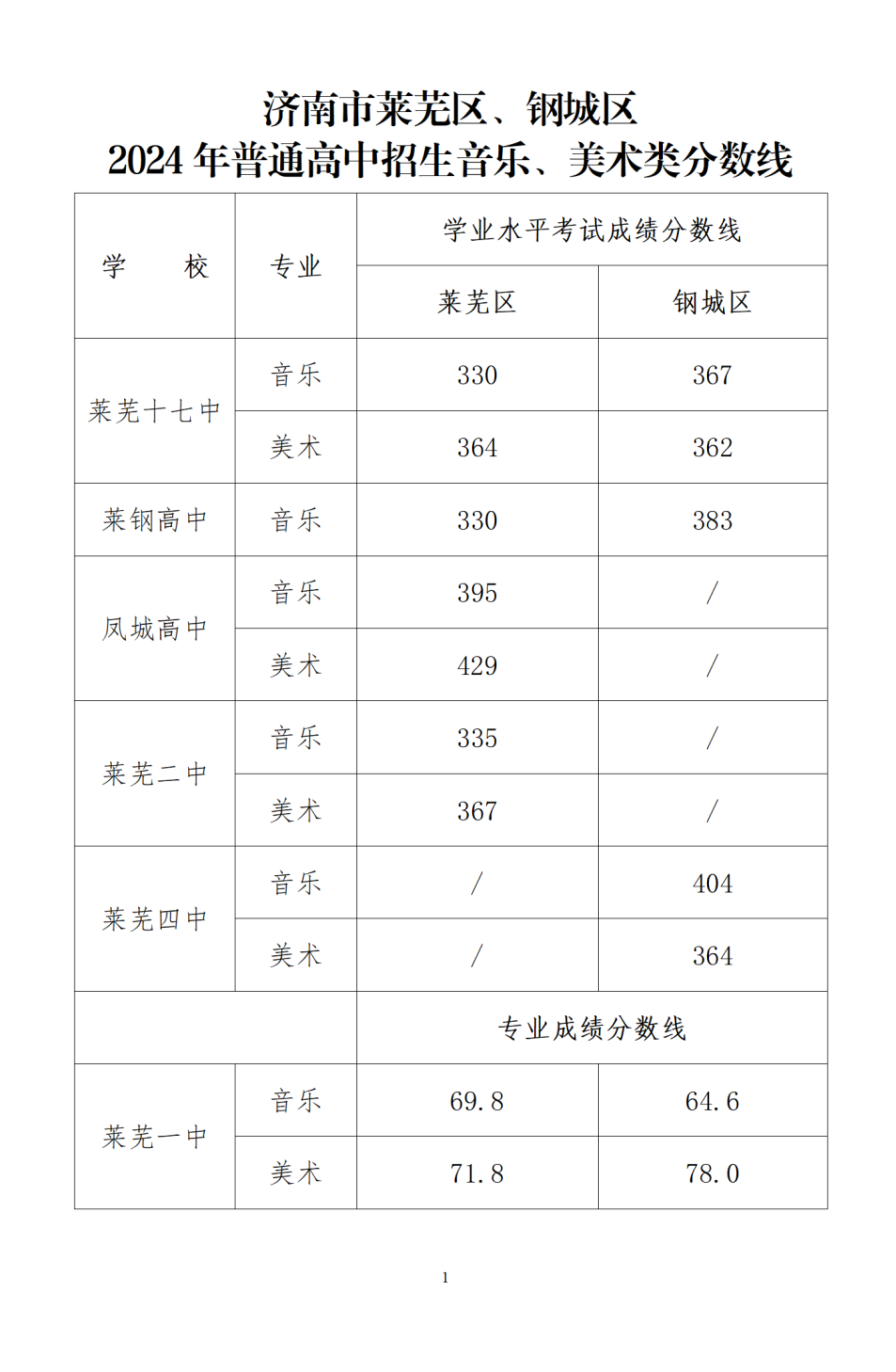 物化地和物化生哪个分数线高_军校和警校哪个分数线高_一高分数线