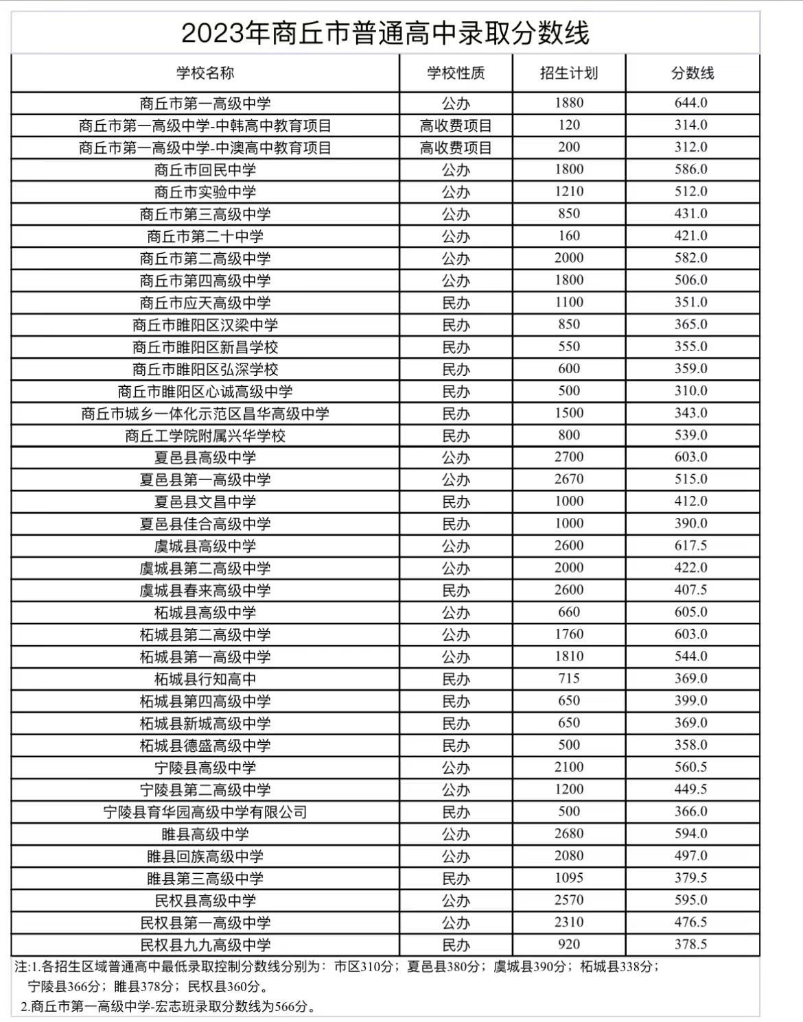 海泉高中录取分数线2023_海泉中学分数_海泉中考录取分数线2021