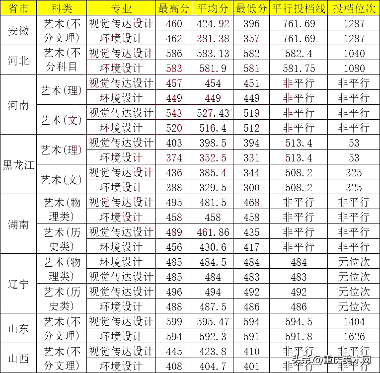 东北高考2021分数线_东北地区高考分数线_东北2023年高考录取分数线