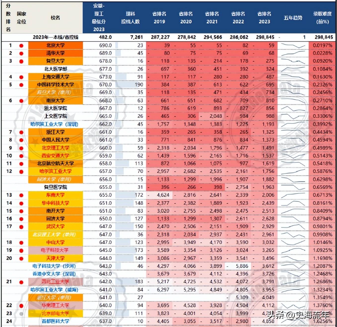 东北2023年高考录取分数线_东北高考2021分数线_东北21年高考分数线