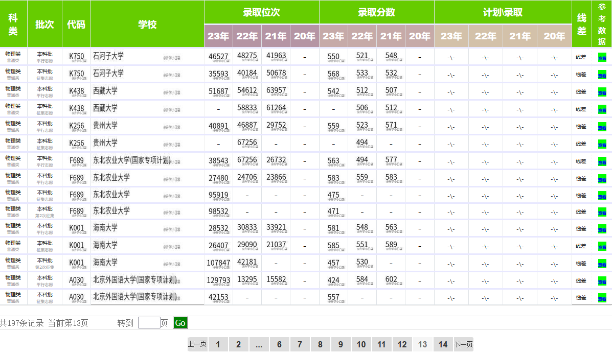 东北地区高考分数线_东北2023年高考录取分数线_东北高考2021分数线