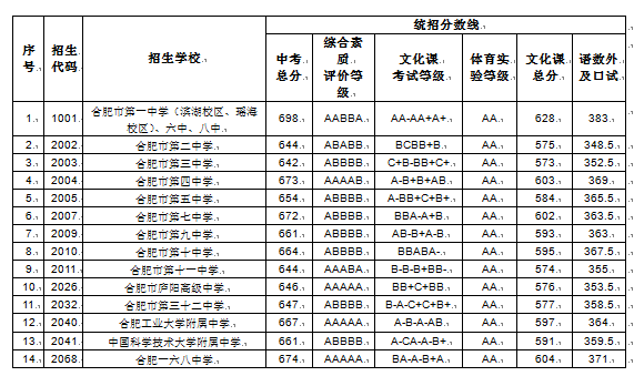 八中的录取分数线_今年八中录取分数线是多少_八中分数线2020是多少