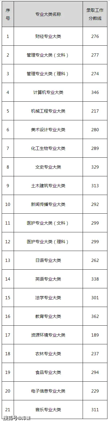 天津理工大学是分数线_天津理工高考分数线_天津理工大学分数线