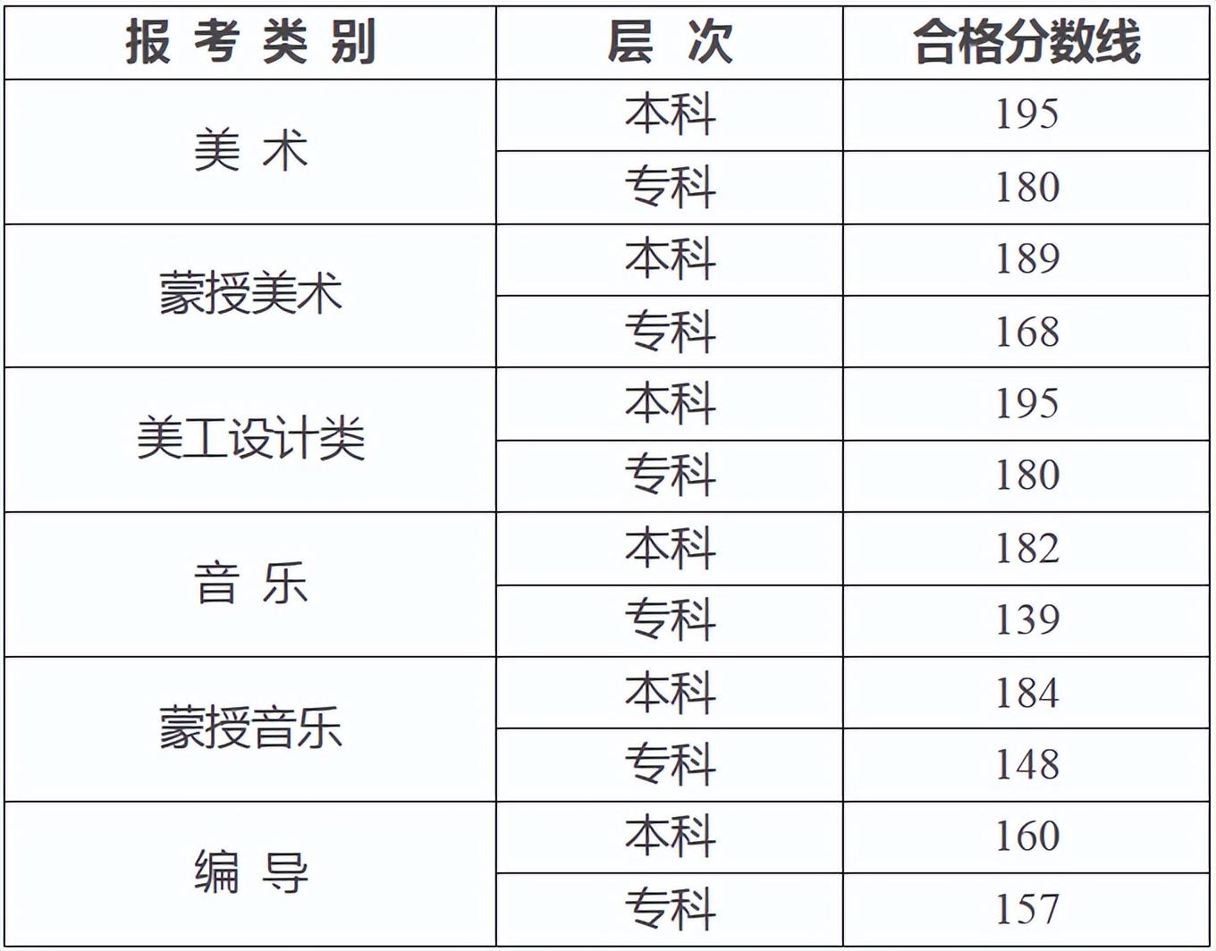 2020艺考音乐成绩_音乐类艺考成绩_2023音乐艺考成绩