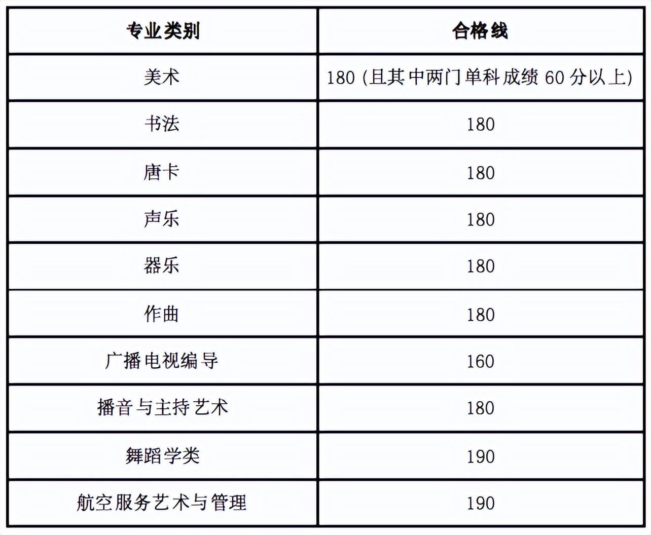 2023音乐艺考成绩_音乐类艺考成绩_2020艺考音乐成绩