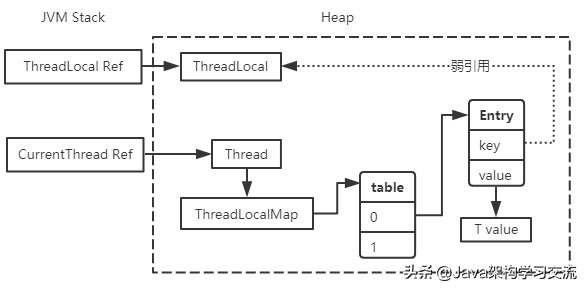 threadlocal使用场景和原理_threadlocal场景_threadlical原理