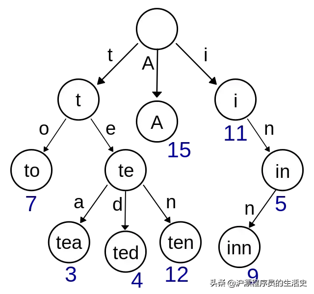 字典树trie详解_字典树_字典树时间复杂度