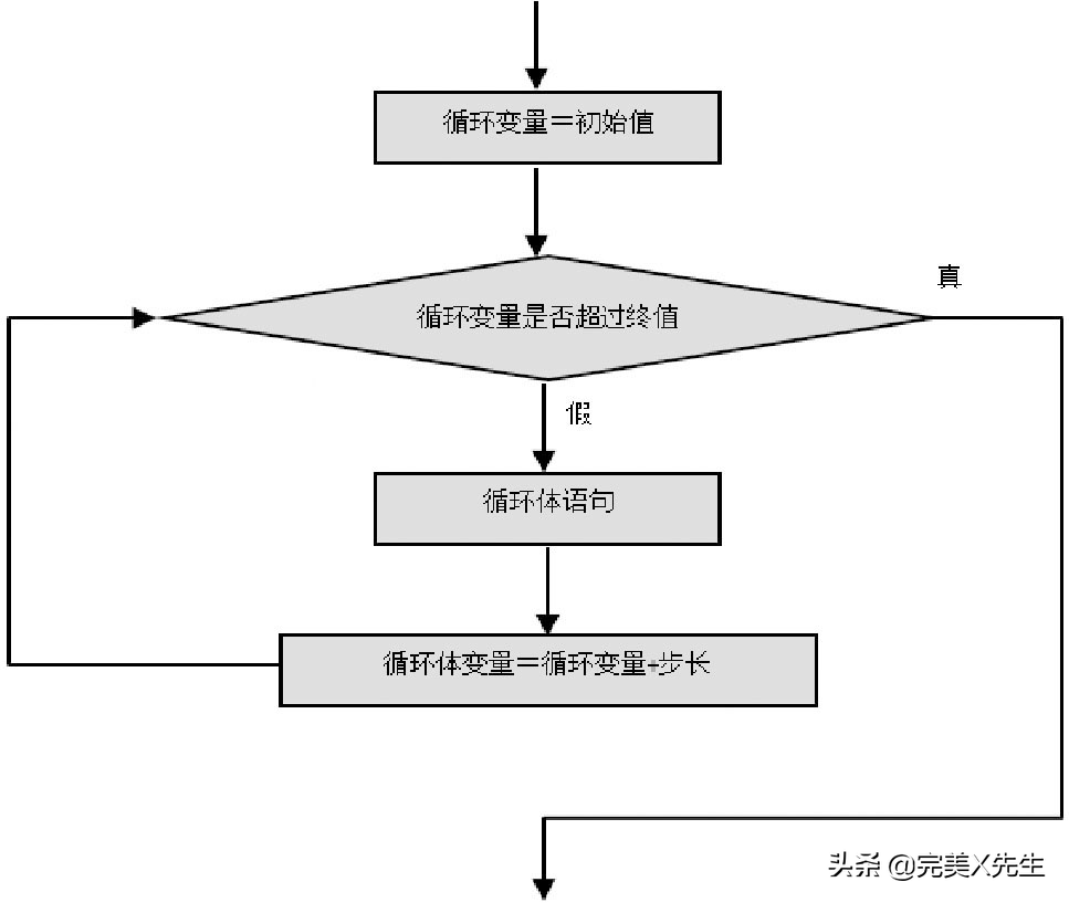 dowhile循环语句_for语句循环_语句循环怎么用