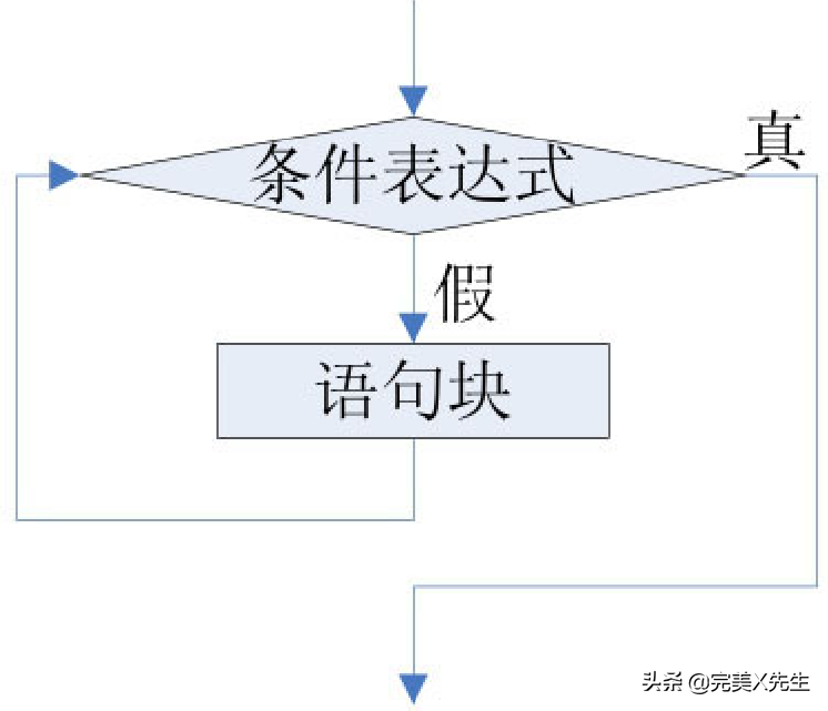 dowhile循环语句_语句循环怎么用_for语句循环