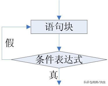 语句循环怎么用_dowhile循环语句_for语句循环