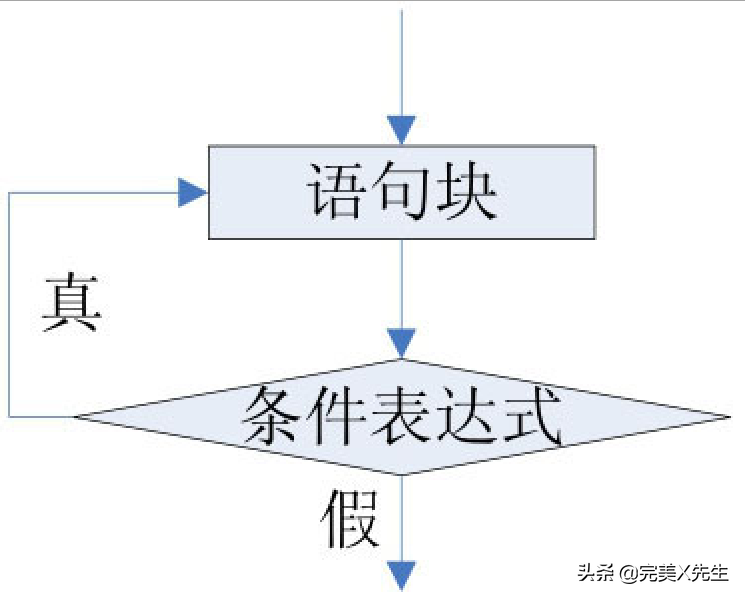 语句循环怎么用_dowhile循环语句_for语句循环