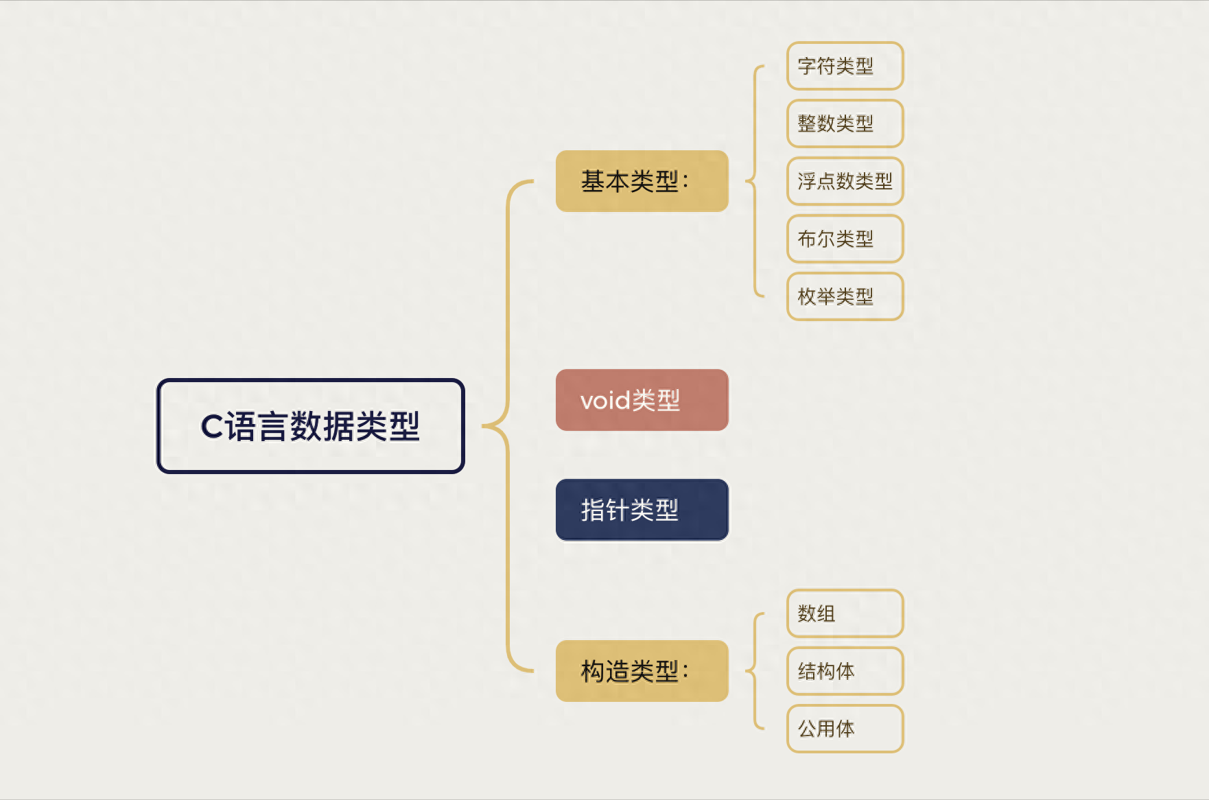 c语言数据类型用法_c语言中数据类型是指_c语言数据类型