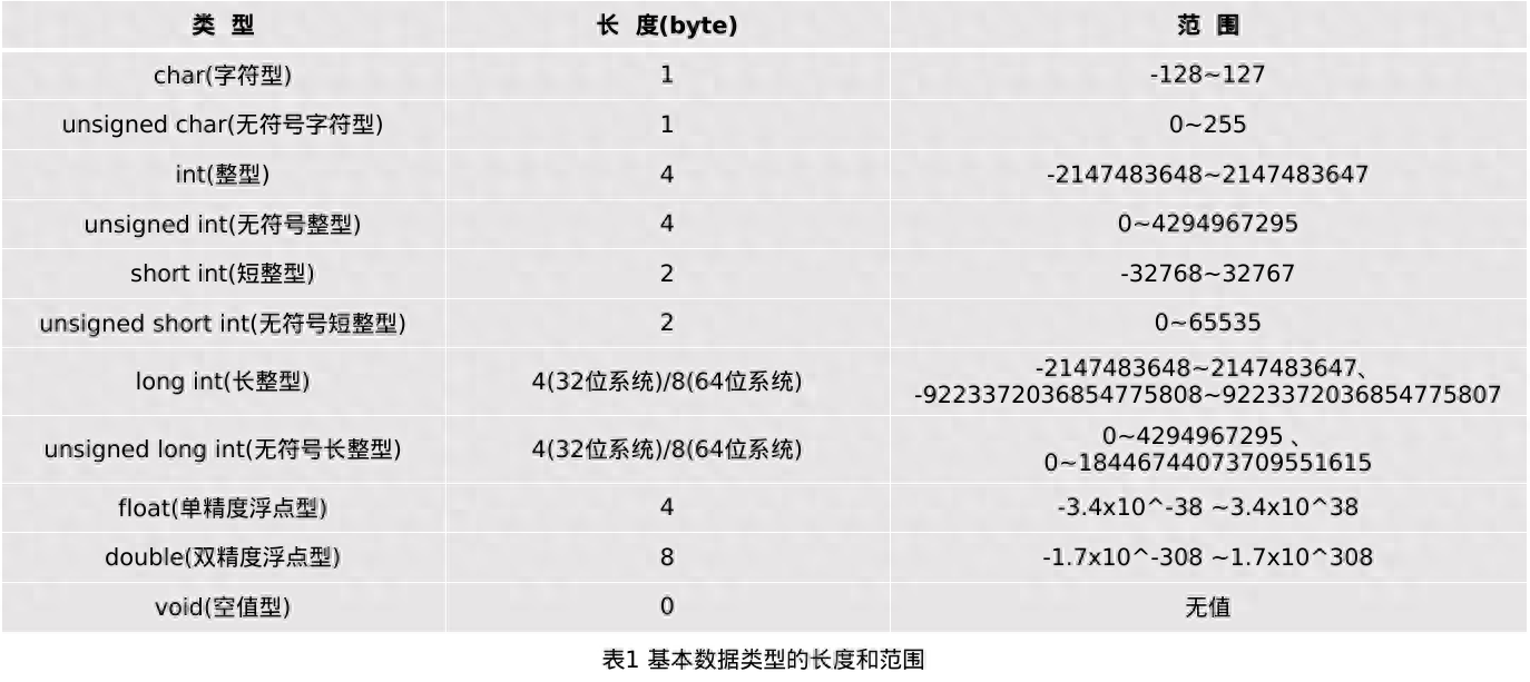 c语言数据类型_c语言中数据类型是指_c语言数据类型用法