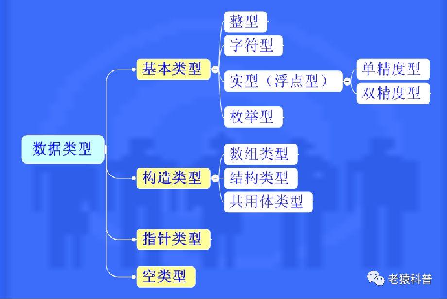 c语言数据类型用法_c语言中数据类型是指_c语言数据类型