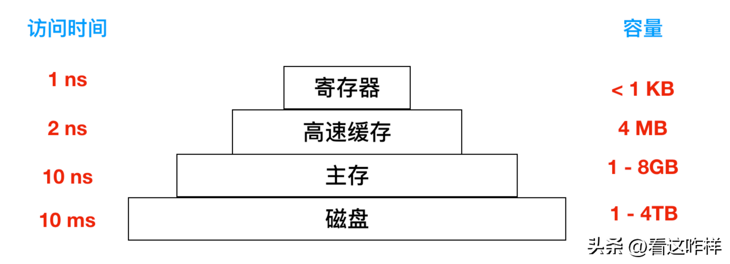 主存和内存一样吗_主存和内存是一个东西吗_主存跟内存的区别