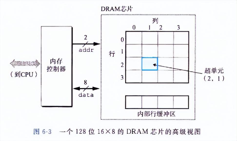 主存和内存一样吗_主存和内存是一个东西吗_内存主存