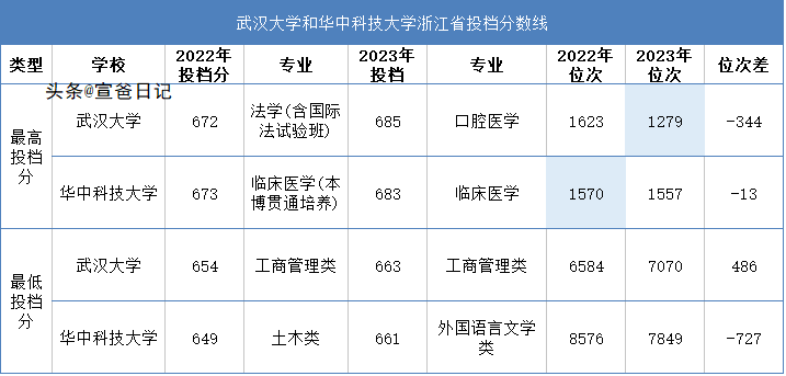 分数武汉线大学2023是多少_武汉各大学预估分数线_武汉大学分数线2023