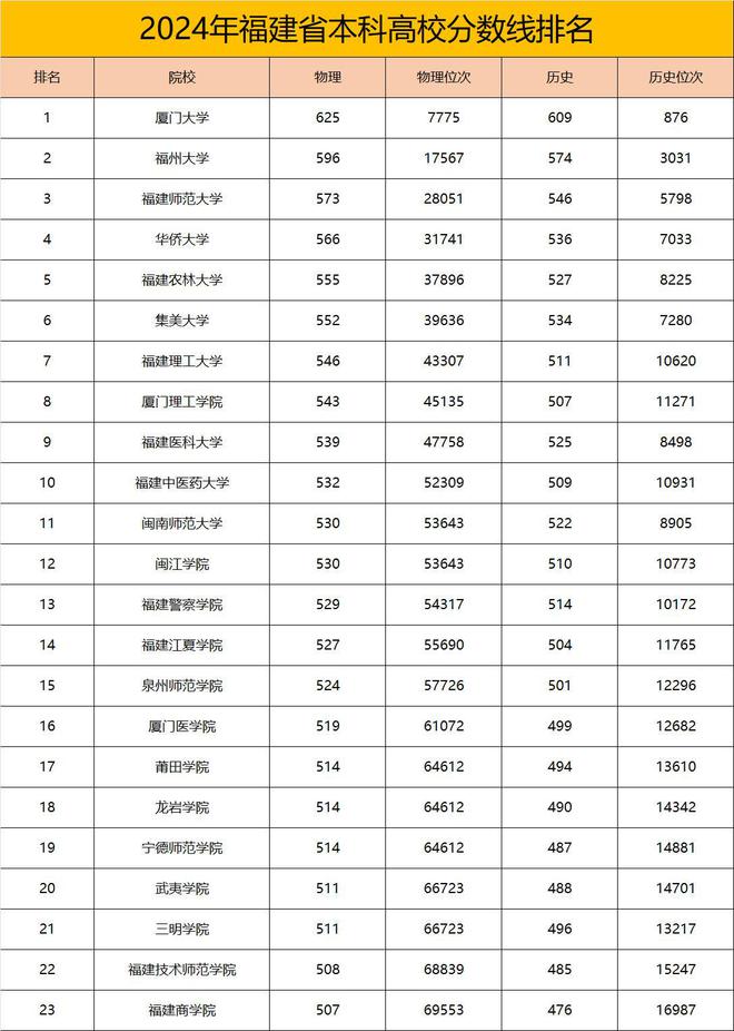 厦门大学在厦门的分数线_厦门录取大学是多少分数_厦门大学录取分数线2022是多少分