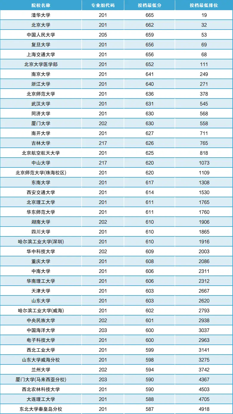 厦门大学在厦门的分数线_厦门一些大学的分数线_厦门大学录取分数线2022是多少分