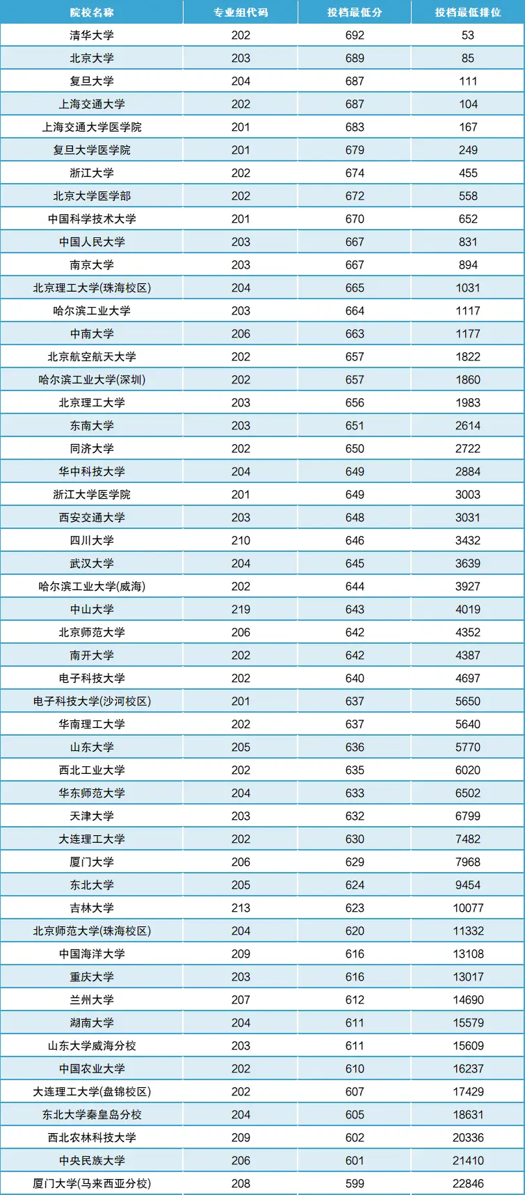 厦门一些大学的分数线_厦门大学在厦门的分数线_厦门大学录取分数线2022是多少分