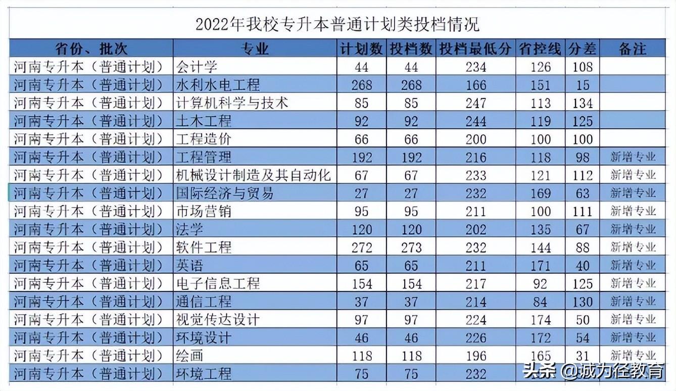 商丘学院去年录取最低分是多少_商丘工学院分数线_商丘学院录取规则