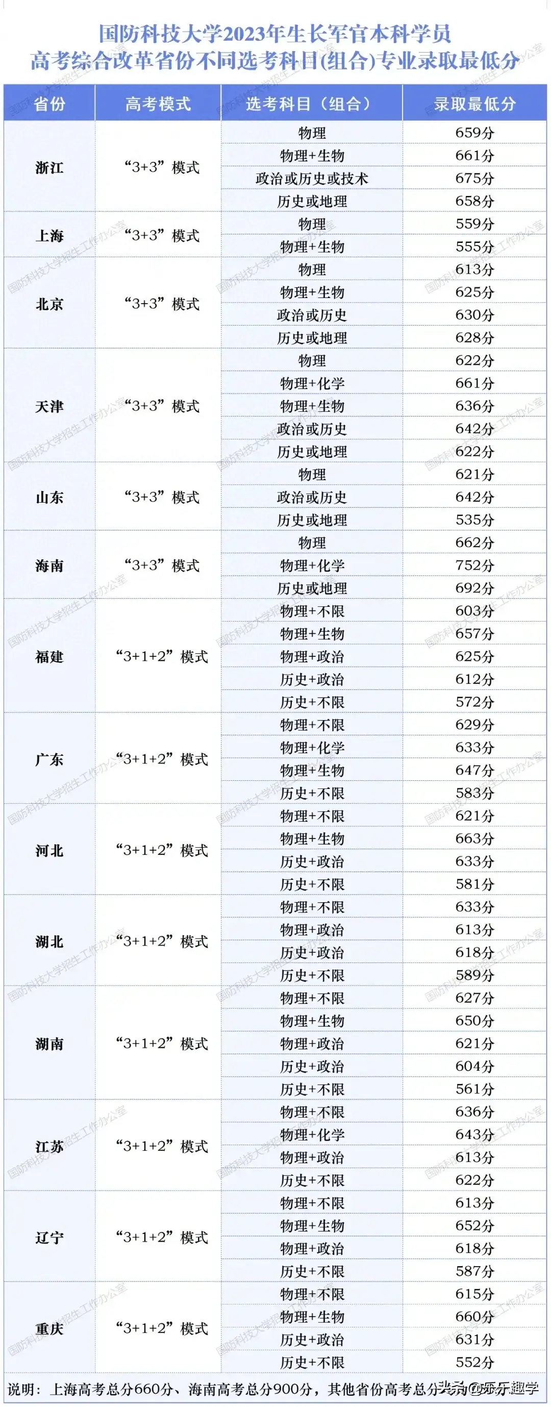 国防科技大学2023年录取分数线_国防科技大学2023年录取分数线_2021年国防科技录取分数线