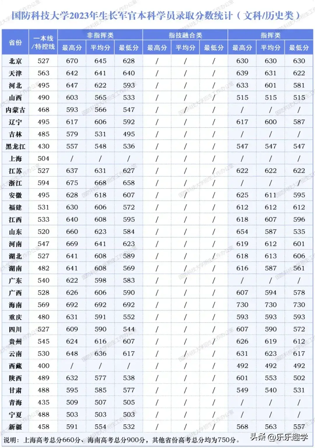 国防科技大学2023年录取分数线_国防科技大学2023年录取分数线_2021年国防科技录取分数线