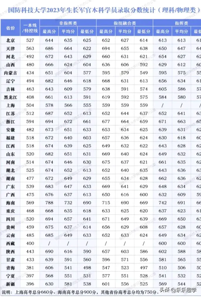 2021年国防科技录取分数线_国防科技大学2023年录取分数线_国防科技大学2023年录取分数线