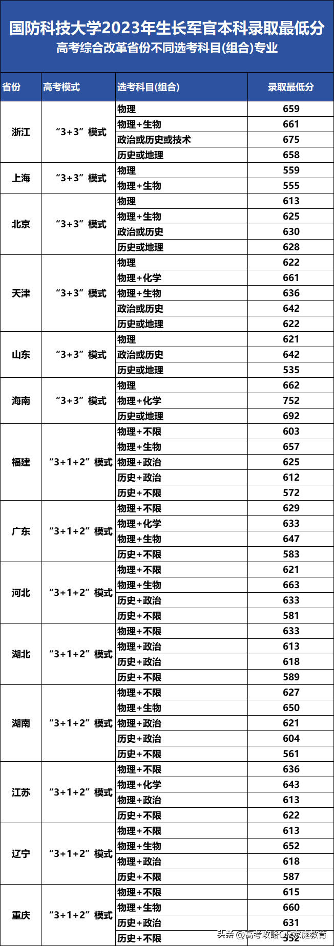 国防科技大学2023年录取分数线_国防科技大学专业录取分数_2021年国防科技录取分数线