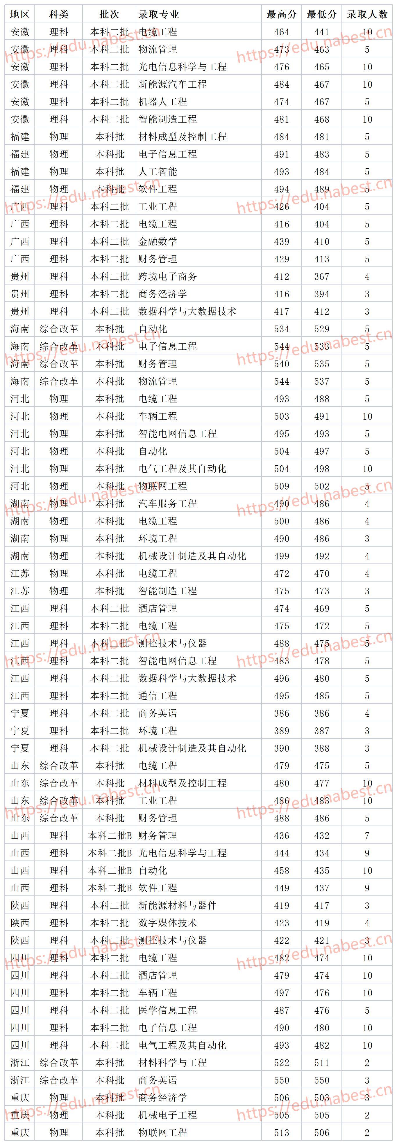 商丘学院录取规则_商丘工学院分数线_商丘学院往年各专业录取分数线