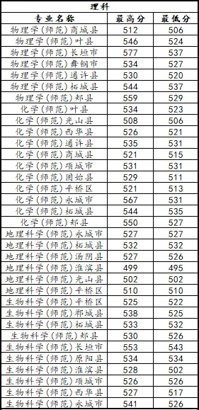 商丘学院分数线多少_商丘学院分数线_商丘学院6202分数线