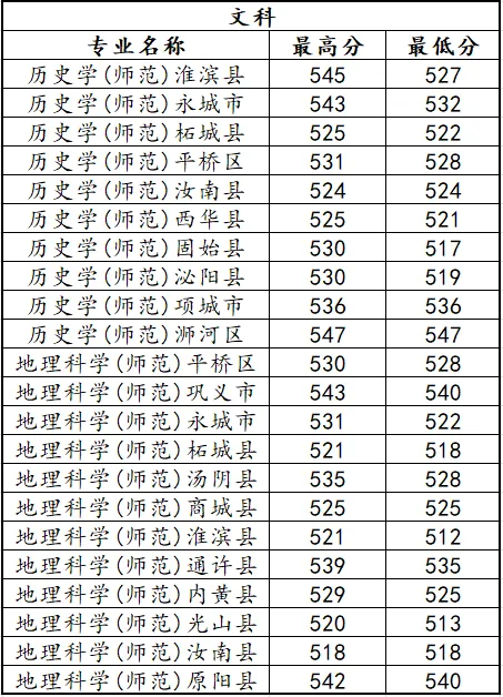 商丘学院分数线多少_商丘学院6202分数线_商丘学院分数线