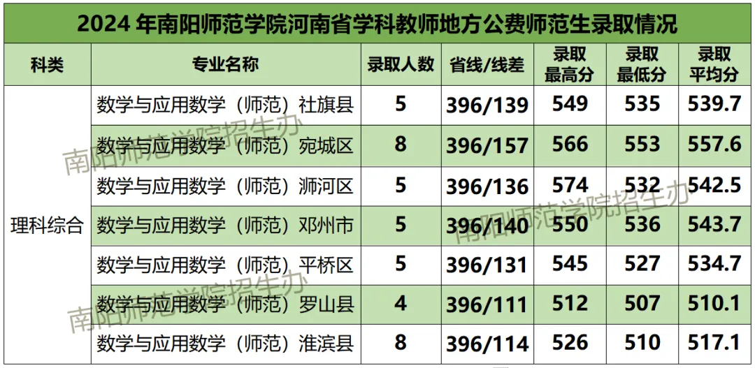 商丘学院6202分数线_商丘学院分数线多少_商丘学院分数线