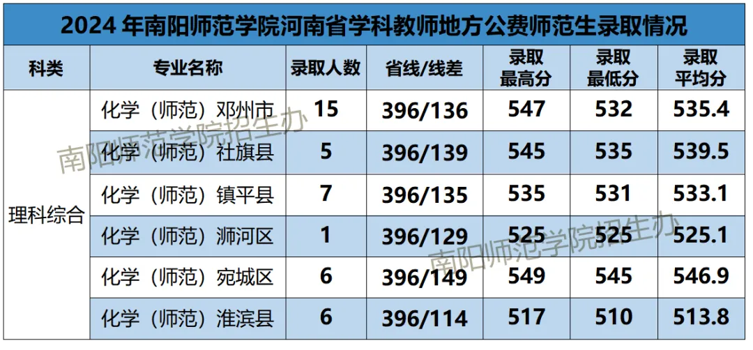 商丘学院6202分数线_商丘学院分数线多少_商丘学院分数线