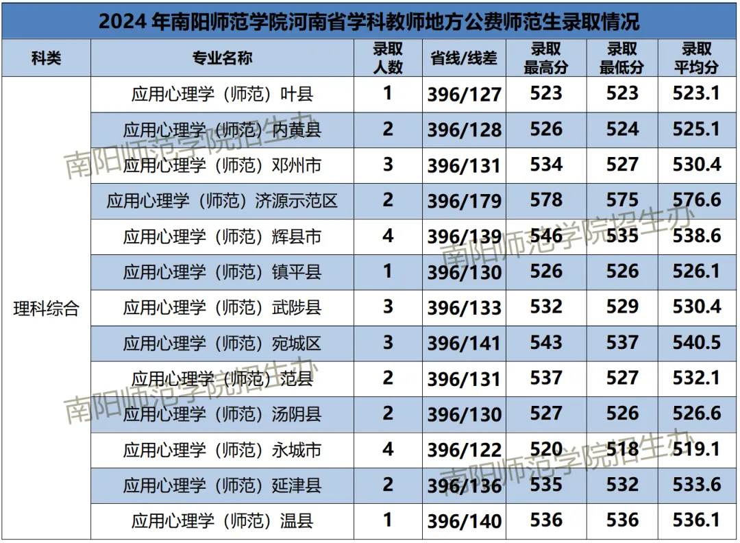 商丘学院6202分数线_商丘学院分数线多少_商丘学院分数线