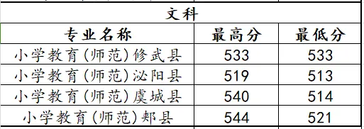 商丘学院分数线多少_商丘学院6202分数线_商丘学院分数线