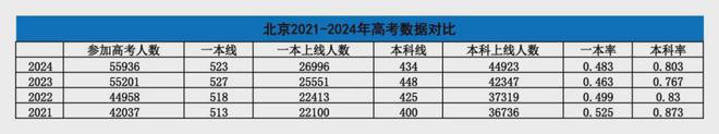 高考北京2023录取_高考北京2023分析报告_2023北京高考