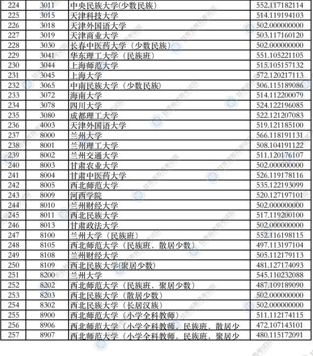 甘肃政法大学录取分数线_2021甘肃政法录取分数线_甘肃政法大学甘肃省录取分数线