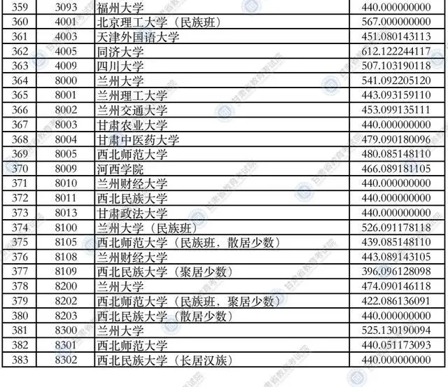 甘肃政法大学录取分数线_甘肃政法大学甘肃省录取分数线_2021甘肃政法录取分数线