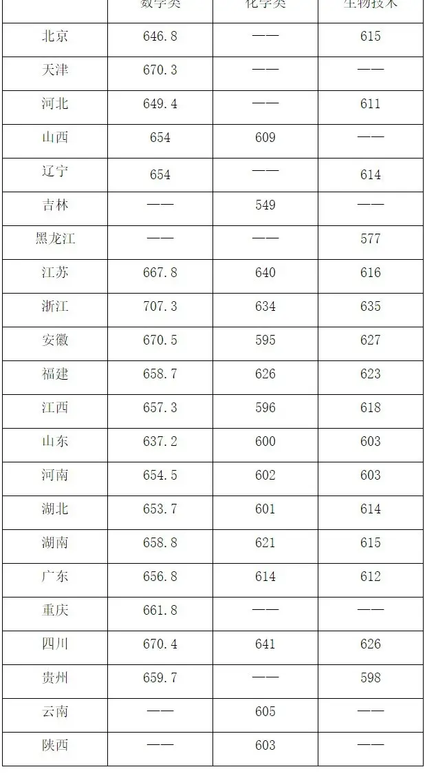 2021高考预估分数线四川_高考预测分数线四川_四川省高考分数线2023年预估