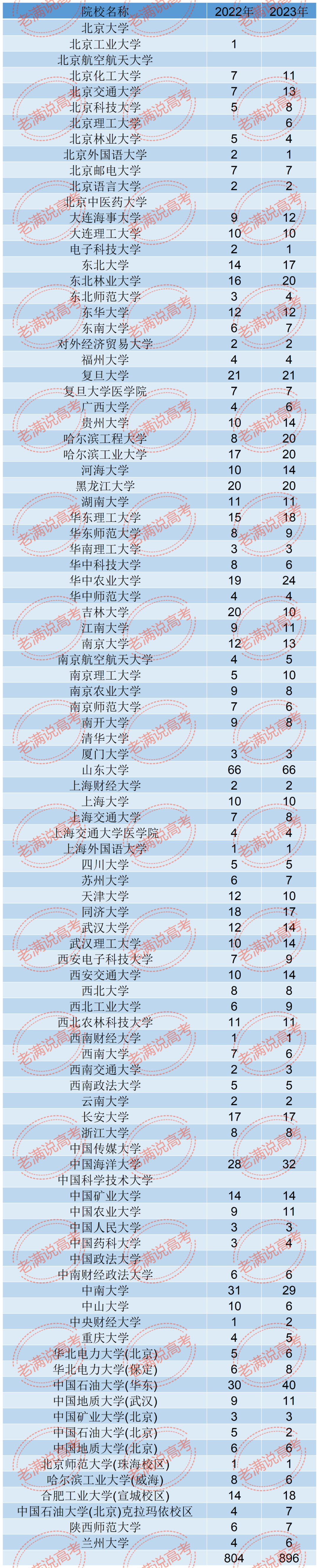 西华大学高考录取分数线_西华大学录取分数线2022_2021年西华大学录取分数线