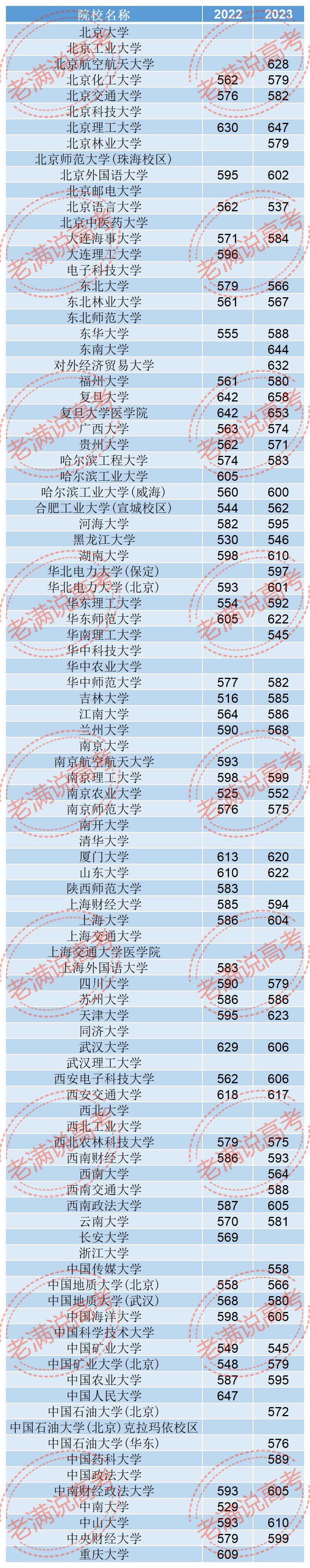 西华大学高考录取分数线_西华大学录取分数线2022_2021年西华大学录取分数线